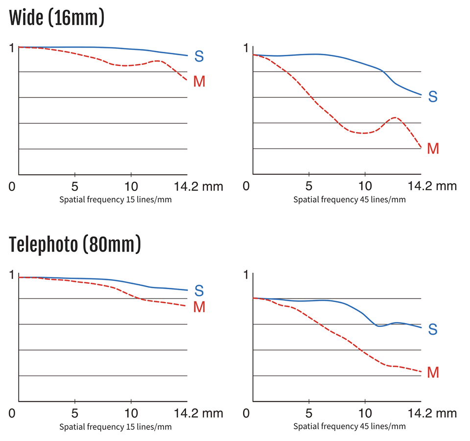 Fujifilm XF 16-80mm f4 R OIS WR MTF Chart