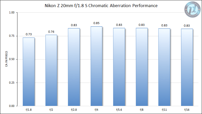 Nikon Z 20mm f/1.8 S Chromatic Aberration Performance