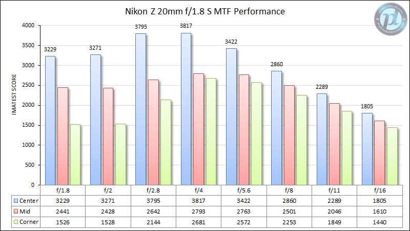 Nikon Z 20mm f/1.8 S MTF Performance