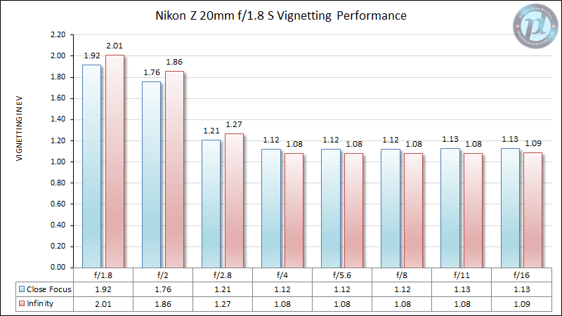 Nikon Z 20mm f/1.8 S Vignetting