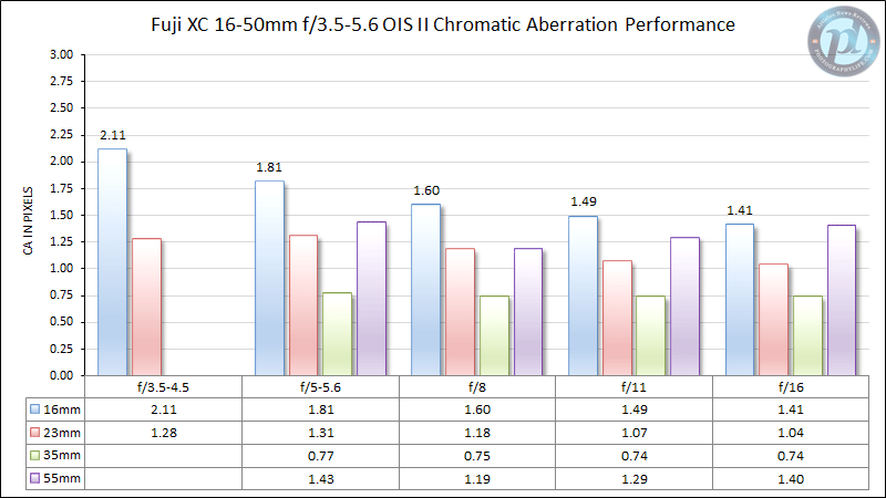 Fuji XC 16-50mm f/3.5-5.6 OIS II Chromatic Aberration Performance