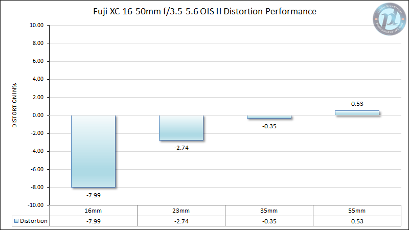 Fuji XC 16-50mm f/3.5-5.6 OIS II Distortion Performance