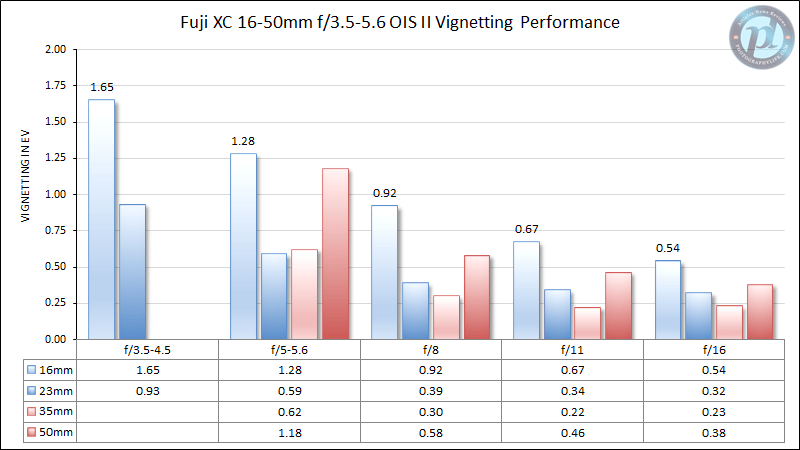 Fuji XC 16-50mm f/3.5-5.6 OIS II Vignetting Performance