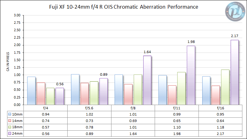 Fuji XF 10-24mm f/4 R OIS Chromatic Aberration Performance