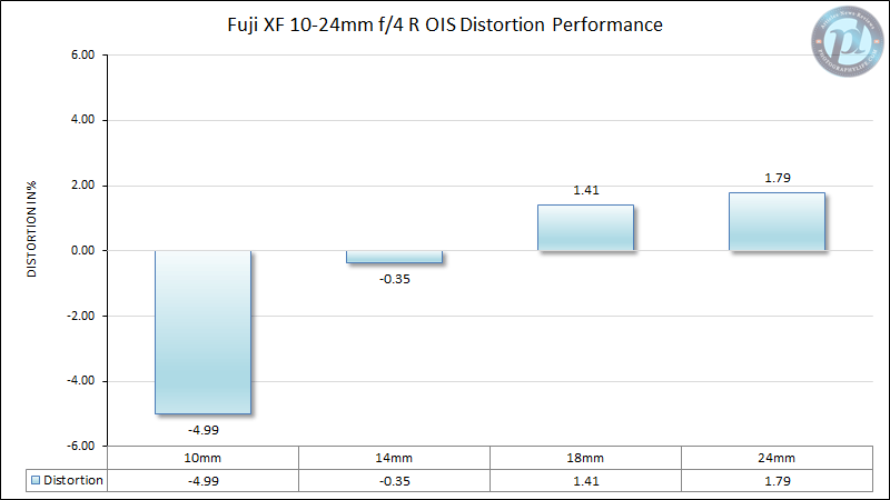 Fuji XF 10-24mm f/4 R OIS Distortion Performance