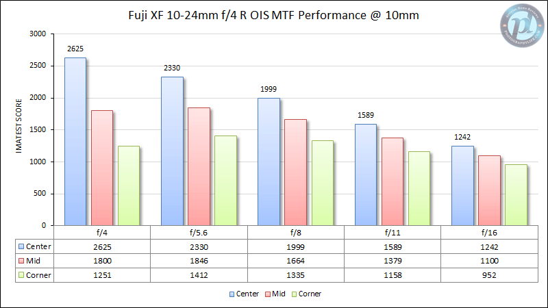 Fuji XF 10-24mm f/4 R OIS MTF Performance 10mm