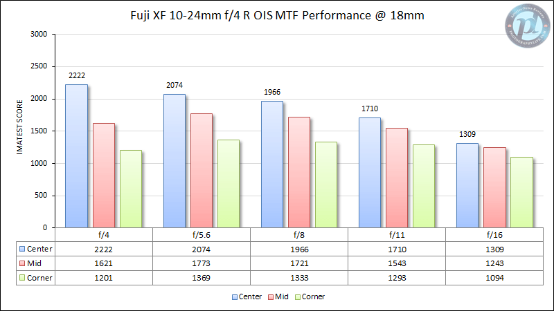 Fuji XF 10-24mm f/4 R OIS MTF Performance 18mm