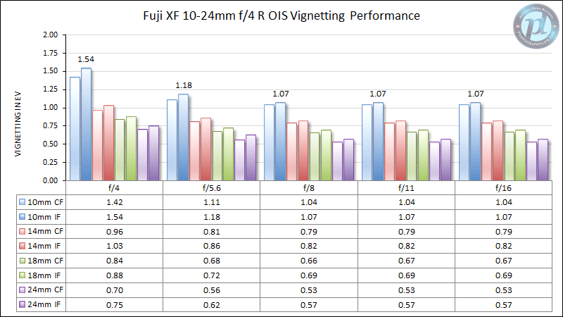 Fuji XF 10-24mm f/4 R OIS Vignetting Performance