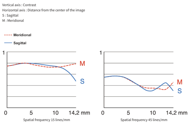 Fuji XF 50mm f/1.0 R WR MTF Chart