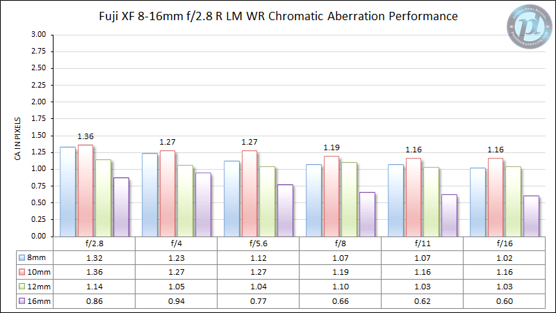 Fuji XF 8-16mm f/2.8 R LM WR Chromatic Aberration Performance