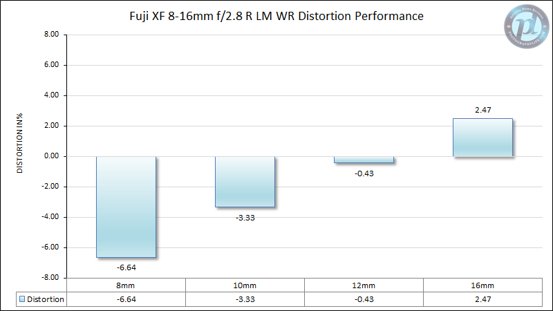 Fuji XF 8-16mm f/2.8 R LM WR Distortion Performance