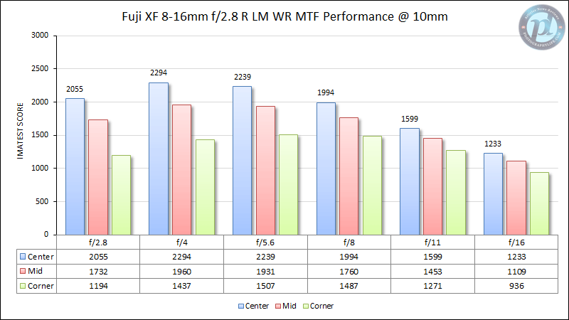 Fuji XF 8-16mm f/2.8 R LM WR MTF Performance 10mm