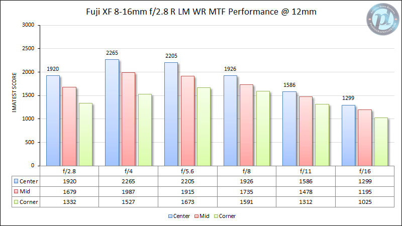 Fuji XF 8-16mm f/2.8 R LM WR MTF Performance 12mm