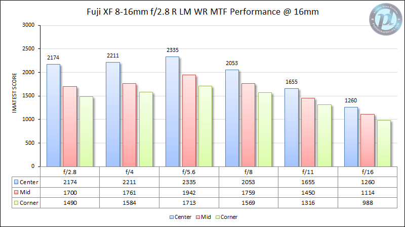 Fuji XF 8-16mm f/2.8 R LM WR MTF Performance 16mm