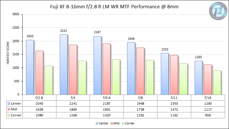 Fuji XF 8-16mm f/2.8 R LM WR MTF Performance 8mm