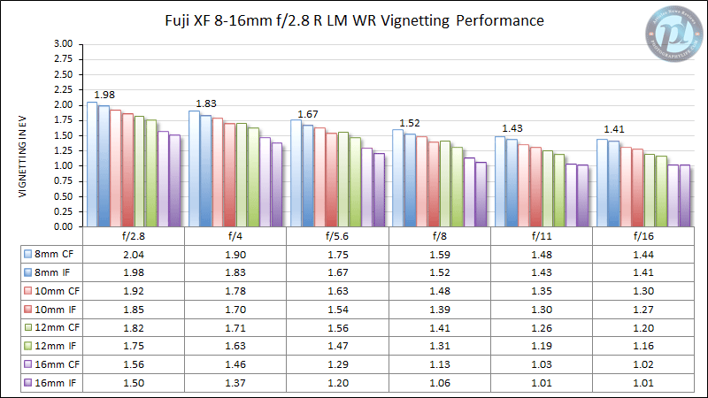 Fuji XF 8-16mm f/2.8 R LM WR Vignetting Performance