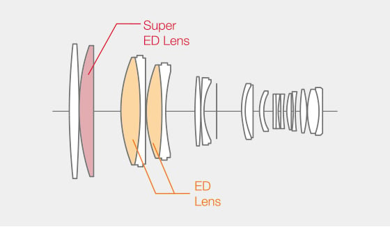 Fujifilm XF 200mm f/2 R LM OIS WR Lens Construction