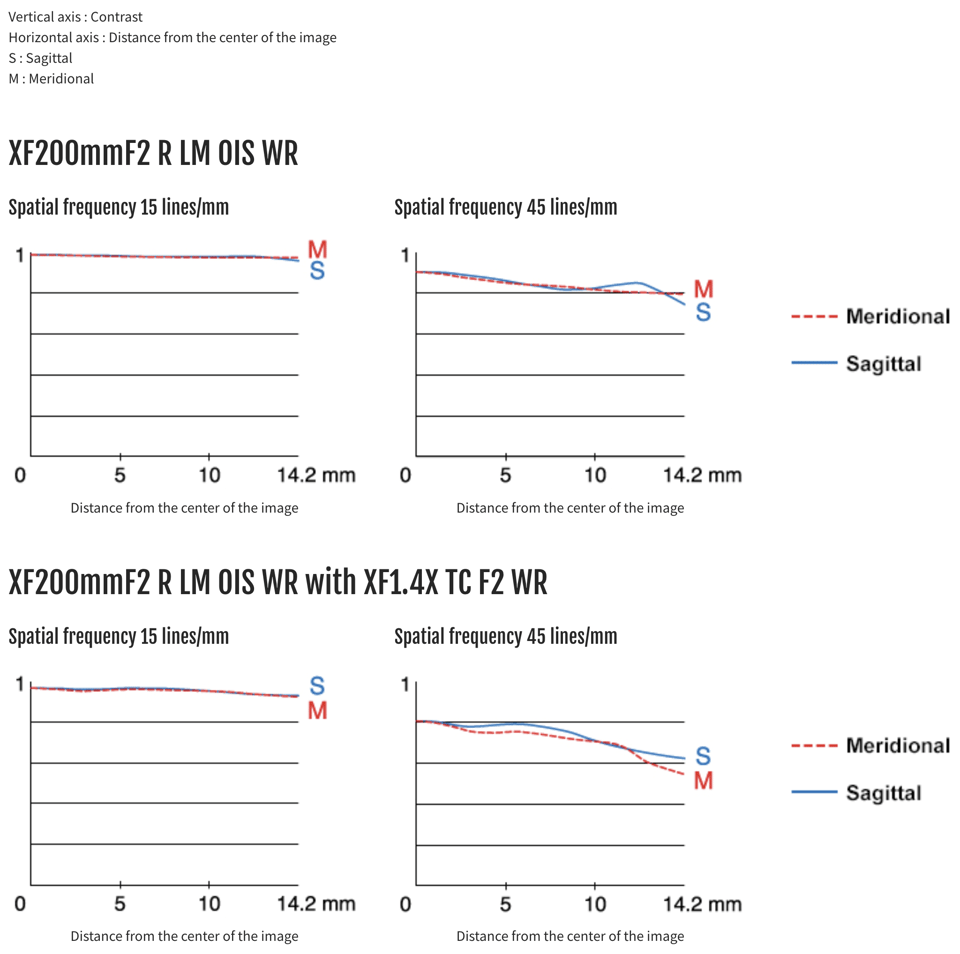 Fujifilm XF 200mm f/2 R LM OIS WR MTF Chart