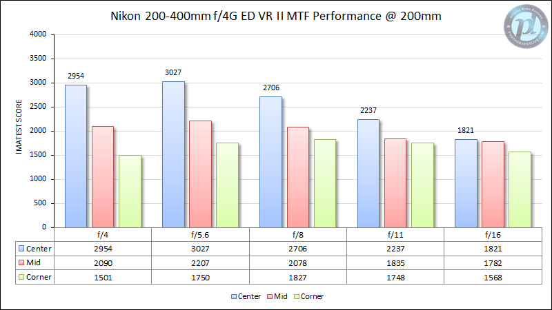 Nikon 200-400mm f/4G ED VR II MTF Performance 200mm