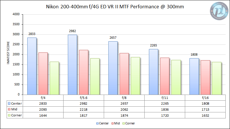 Nikon 200-400mm f/4G ED VR II MTF Performance 300mm