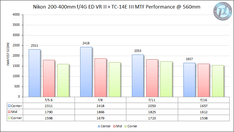 Nikon 200-400mm f/4G ED VR II MTF Performance 560mm