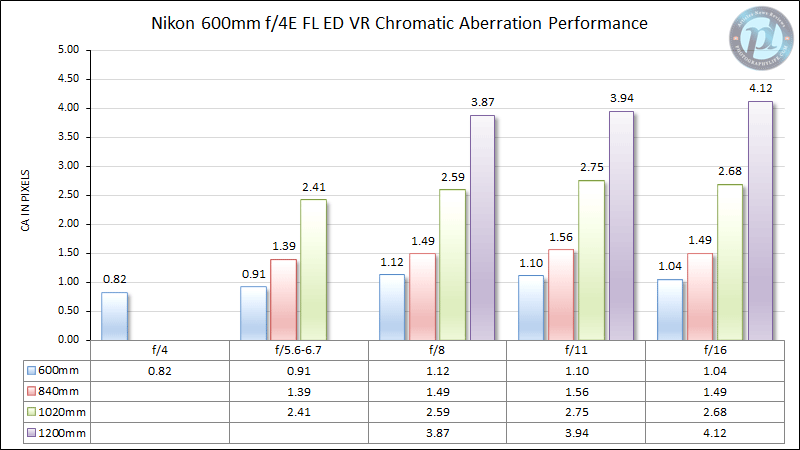 Nikon 600mm f/4E FL ED VR Chromatic Aberration Performance