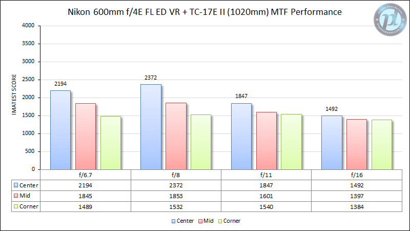 Nikon 600mm f/4E FL ED VR MTF Performance 1020mm