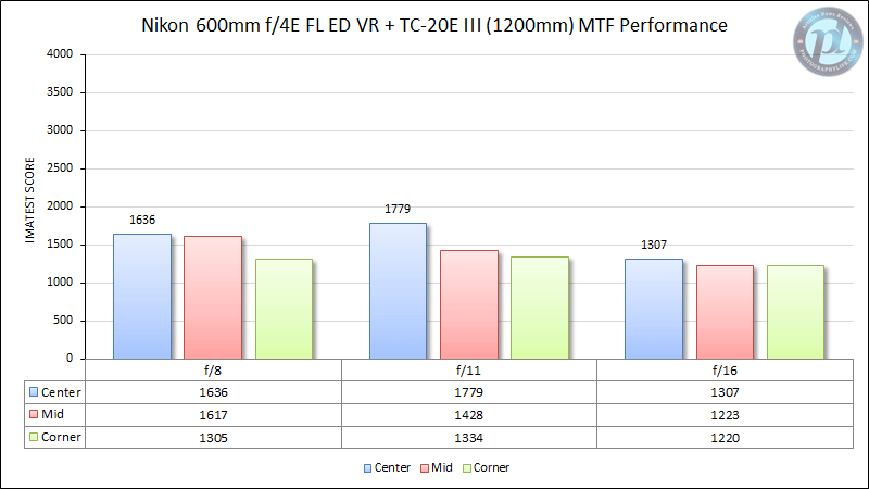 Nikon 600mm f/4E FL ED VR MTF Performance 1200mm