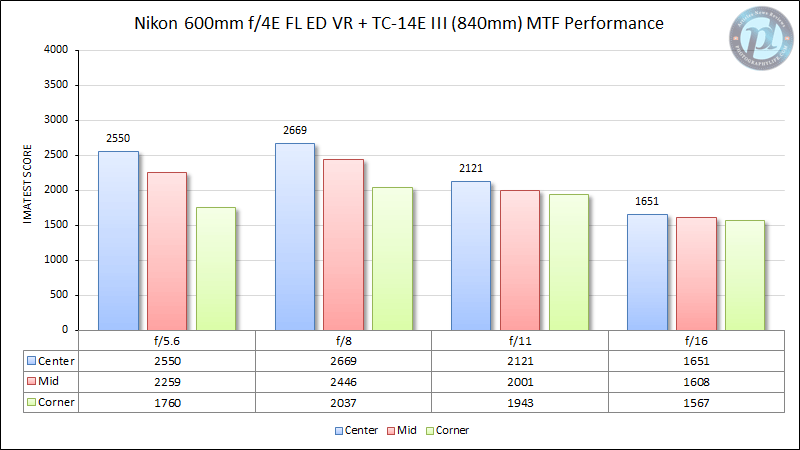 Nikon 600mm f/4E FL ED VR MTF Performance 840mm