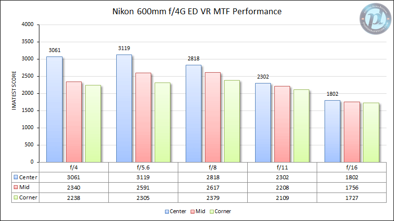 Nikon 600mm f/4G ED VR MTF Performance