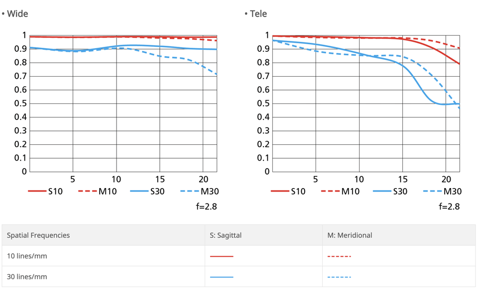 Nikon Z 14-24mm f/2.8 S MTF Chart