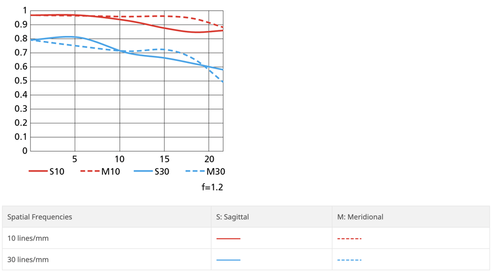 Nikon Z 50mm f/1.2 S MTF Chart