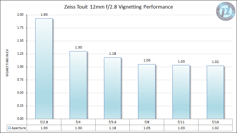 Zeiss Touit 12mm f/2.8 Vignetting Performance