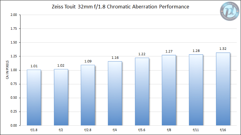 Zeiss Touit 32mm f/1.8 Chromatic Aberration Performance