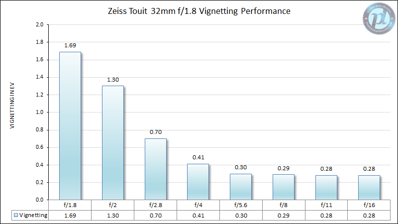 Zeiss Touit 32mm f/1.8 Vignetting Performance