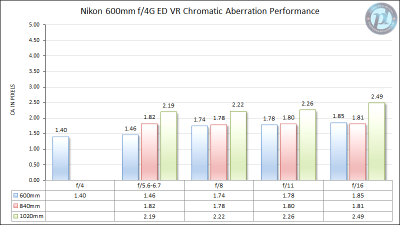 Nikon 600mm f/4G ED VR Chromatic Aberration Performance