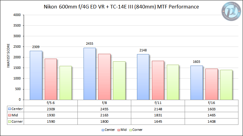Nikon 600mm f/4G ED VR MTF Performance 840mm
