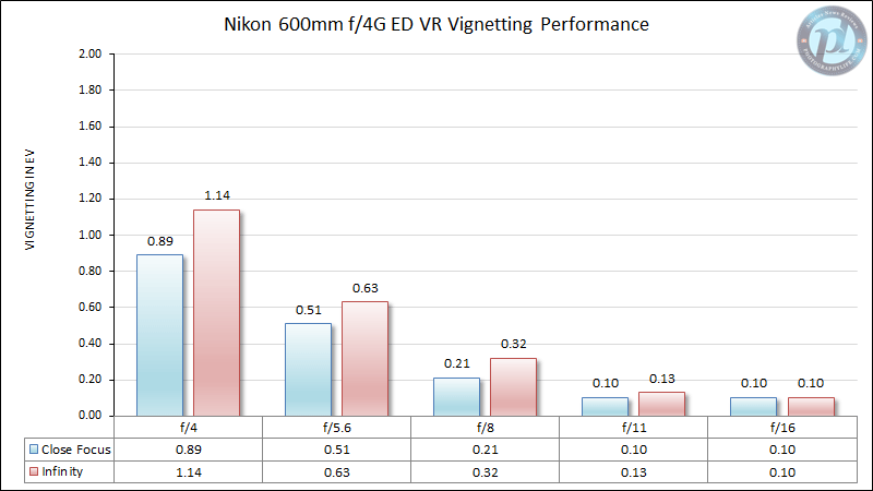 Nikon 600mm f/4G ED VR Vignetting Performance