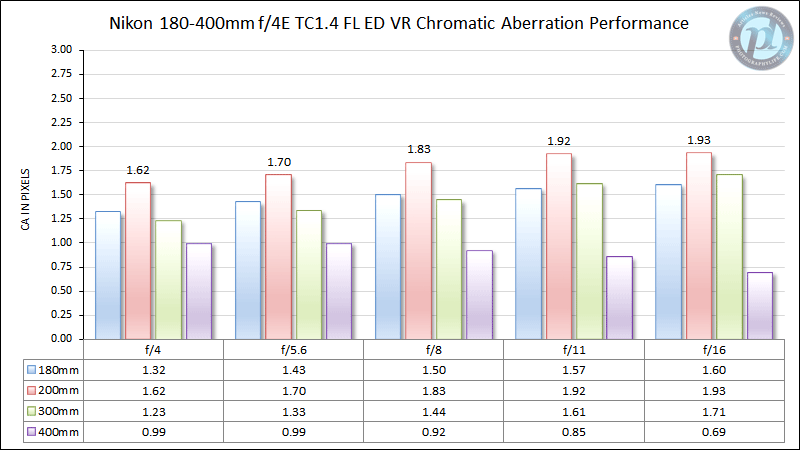 Nikon 180-400mm f/4E TC1.4 FL ED VR Chromatic Aberration Performance