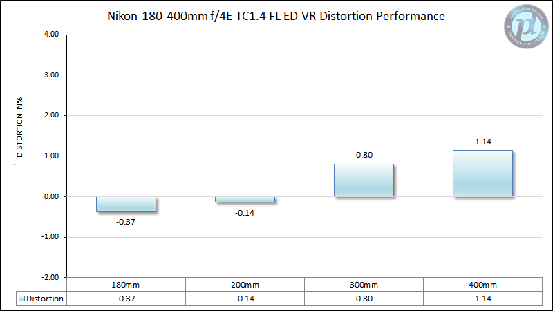 Nikon 180-400mm f/4E TC1.4 FL ED VR Distortion Performance