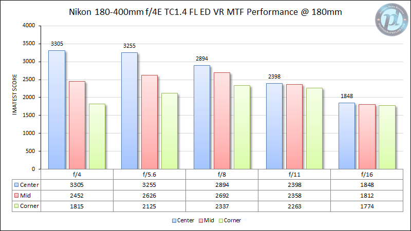 Nikon 180-400mm f/4E TC1.4 FL ED VR MTF Performance 180mm