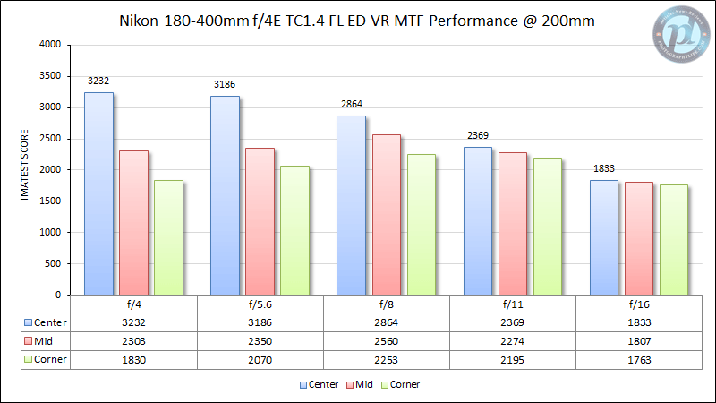 Nikon 180-400mm f/4E TC1.4 FL ED VR MTF Performance 200mm
