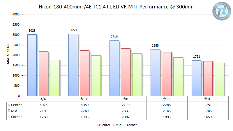 Nikon 180-400mm f/4E TC1.4 FL ED VR MTF Performance 300mm