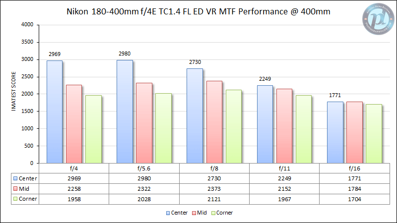 Nikon 180-400mm f/4E TC1.4 FL ED VR MTF Performance 400mm
