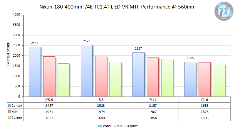 Nikon 180-400mm f/4E TC1.4 FL ED VR MTF Performance 560mm