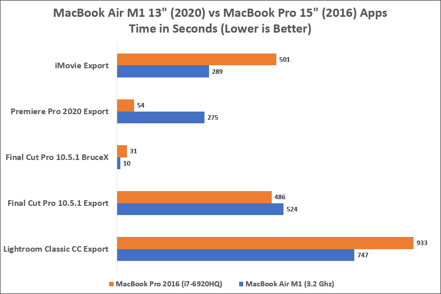 MacBook Air M1 vs MacBook Pro 2016 App Benchmark