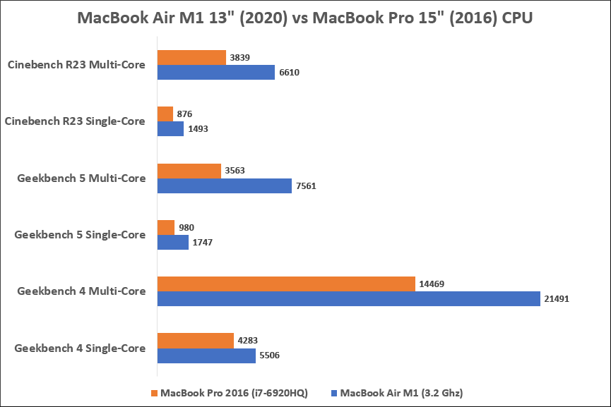 MacBook Air M1 vs MacBook Pro 2016 CPU Benchmark