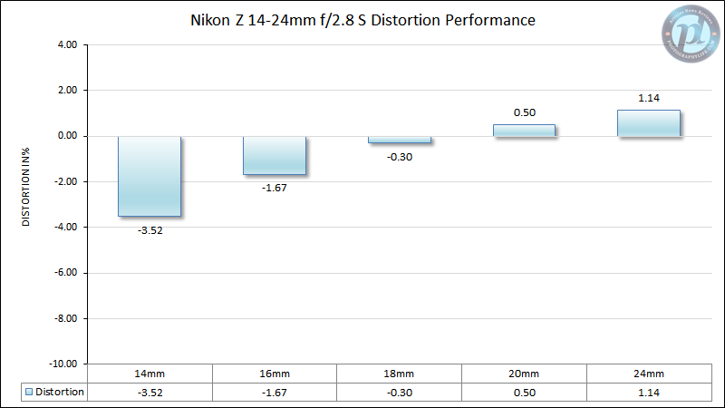 Nikon Z 14-24mm f/2.8 S Distortion Performance