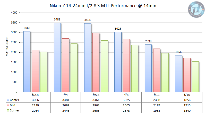 Nikon Z 14-24mm f/2.8 S MTF Performance 14mm