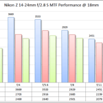 Nikon Z 14-24mm f/2.8 S MTF Performance 18mm